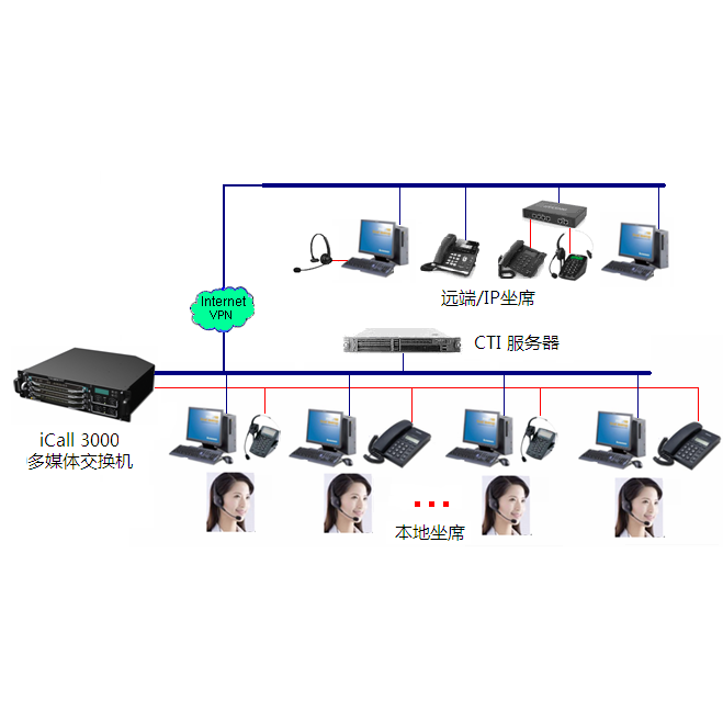 联傲iCall3000呼叫中心系统