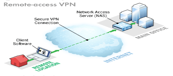 VPN是一种专用网络
