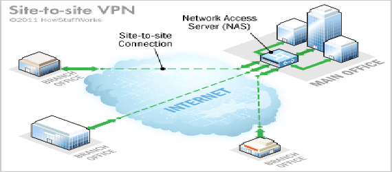 站点到站点VPN有基于内联网和外联网的两种类型
