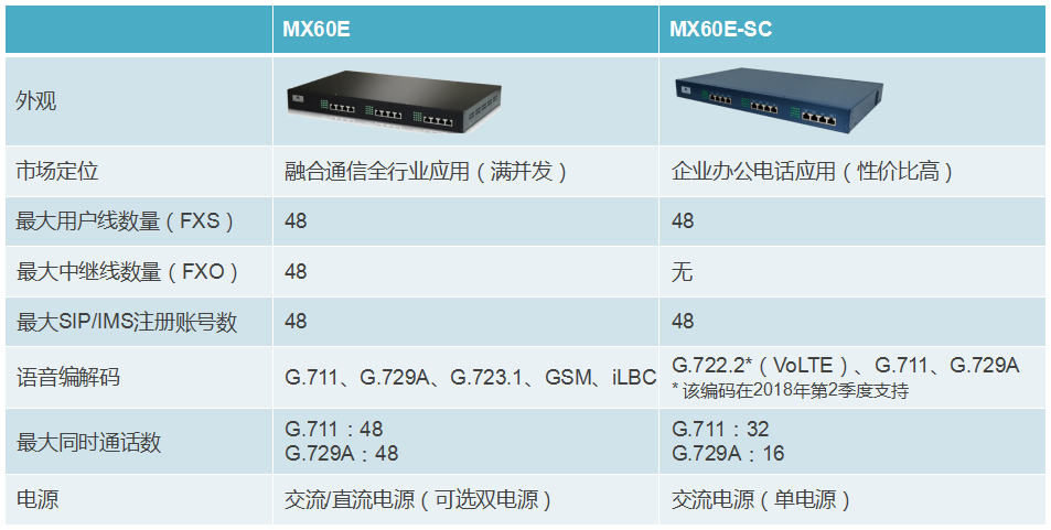 迅时MX60E-SC语音网关型号对比