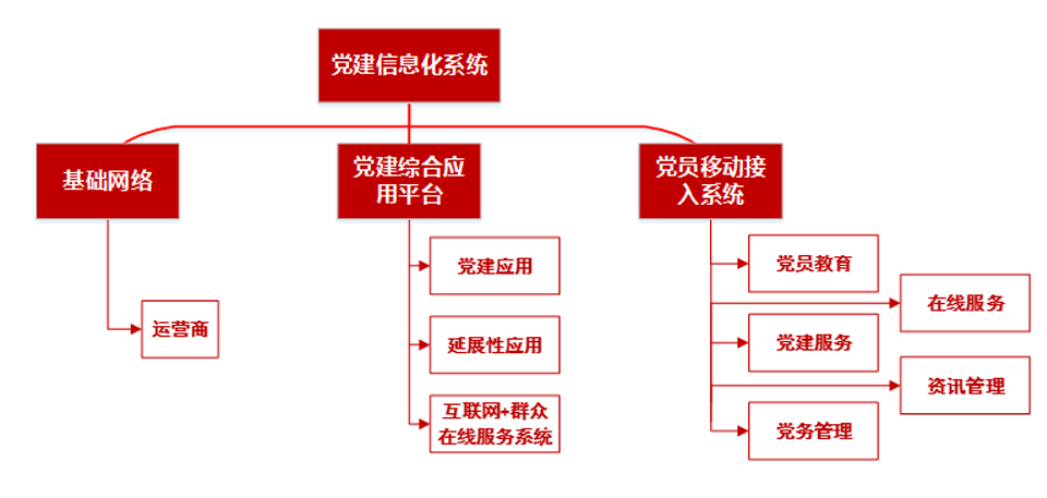党建信息化系统总体架构