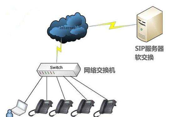 SIP服务器组网架构