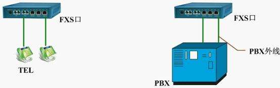 FXS与FXO的IP PBX的组网图