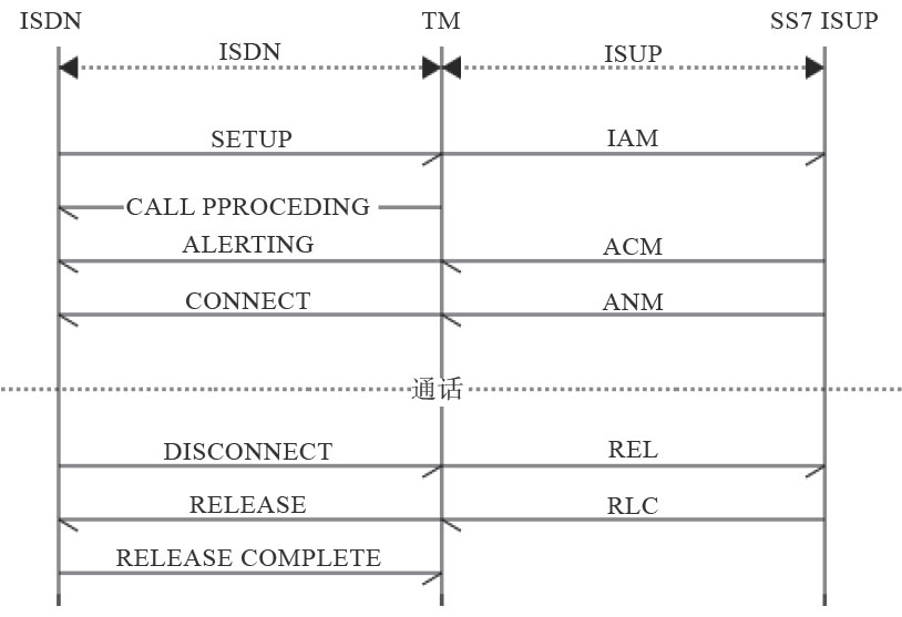 ISUP与ISDN互通信令流程