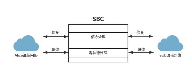 SBC通信结构