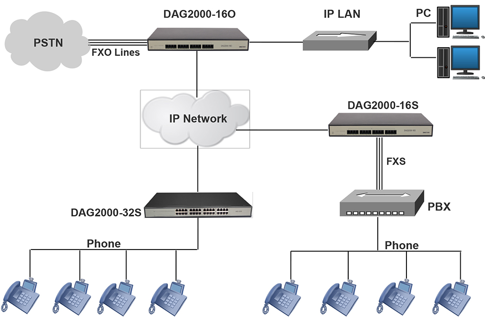 IP电话系统FXS与FXO案例应用