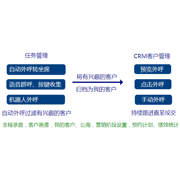 联傲AutoCall电话外呼系统