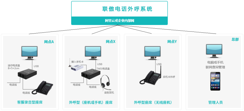 联傲呼叫中心系统诚招代理